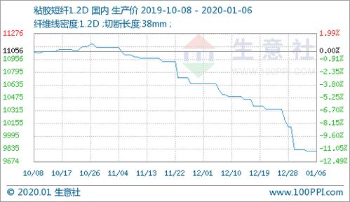 行業(yè)關注 臨近年底,粘膠以穩(wěn)為主 價格